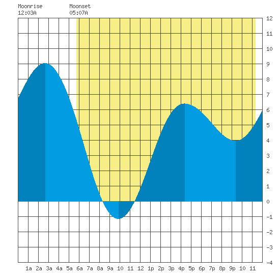 Chankliut Island tide chart for Wednesday, June 11, 2025