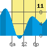 Chankliut Island tide chart for Wednesday, June 11, 2025