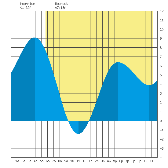 Chankliut Island tide chart for Friday, June 13, 2025