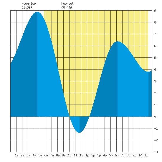Chankliut Island tide chart for Saturday, June 14, 2025