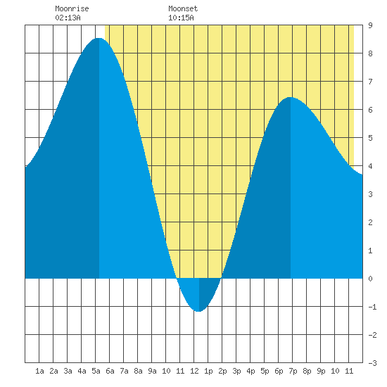 Chankliut Island tide chart for Sunday, June 15, 2025