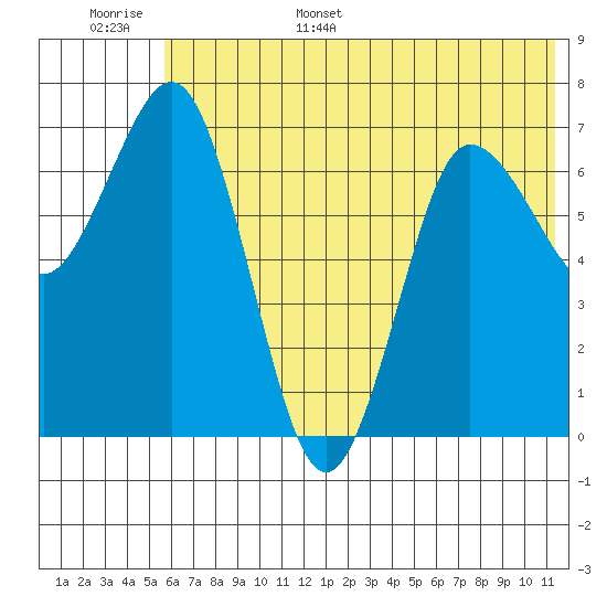 Chankliut Island tide chart for Monday, June 16, 2025