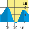 Chankliut Island tide chart for Monday, June 16, 2025