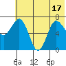 Chankliut Island tide chart for Tuesday, June 17, 2025
