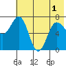 Chankliut Island tide chart for Sunday, June 1, 2025