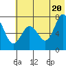Chankliut Island tide chart for Friday, June 20, 2025