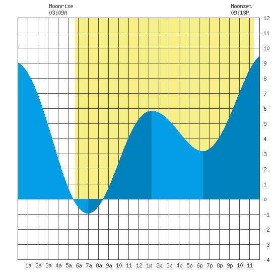 Chankliut Island tide chart for Sunday, June 22, 2025