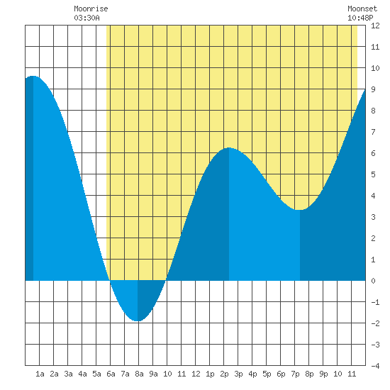 Chankliut Island tide chart for Monday, June 23, 2025