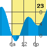 Chankliut Island tide chart for Monday, June 23, 2025