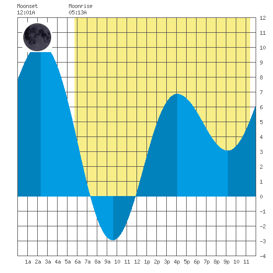 Chankliut Island tide chart for Wednesday, June 25, 2025