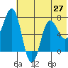 Chankliut Island tide chart for Friday, June 27, 2025