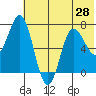 Chankliut Island tide chart for Saturday, June 28, 2025