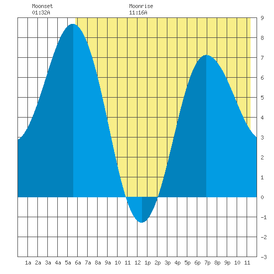 Chankliut Island tide chart for Sunday, June 29, 2025