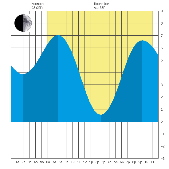 Chankliut Island tide chart for Monday, June 2, 2025