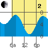 Chankliut Island tide chart for Monday, June 2, 2025