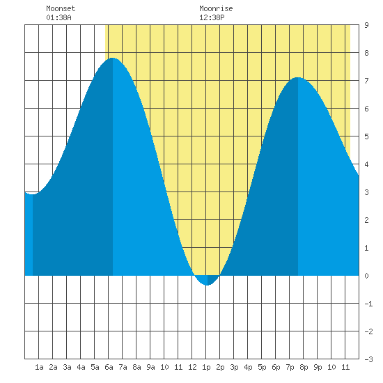 Chankliut Island tide chart for Monday, June 30, 2025