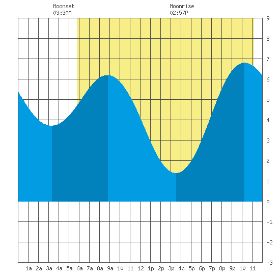 Chankliut Island tide chart for Tuesday, June 3, 2025