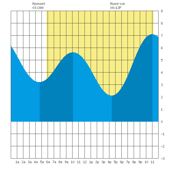 Chankliut Island tide chart for Wednesday, June 4, 2025