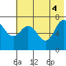 Chankliut Island tide chart for Wednesday, June 4, 2025