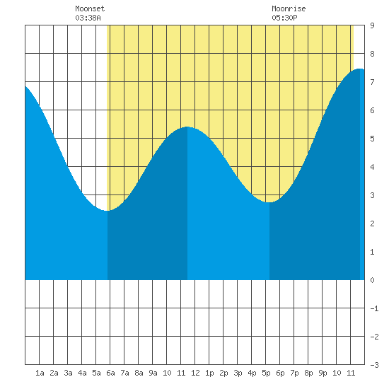 Chankliut Island tide chart for Thursday, June 5, 2025