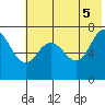 Chankliut Island tide chart for Thursday, June 5, 2025