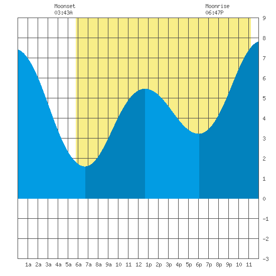 Chankliut Island tide chart for Friday, June 6, 2025