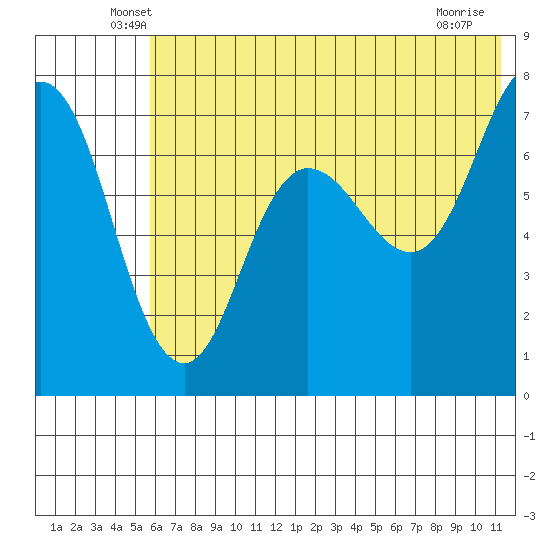 Chankliut Island tide chart for Saturday, June 7, 2025