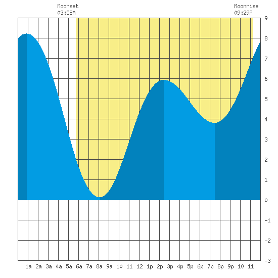 Chankliut Island tide chart for Sunday, June 8, 2025