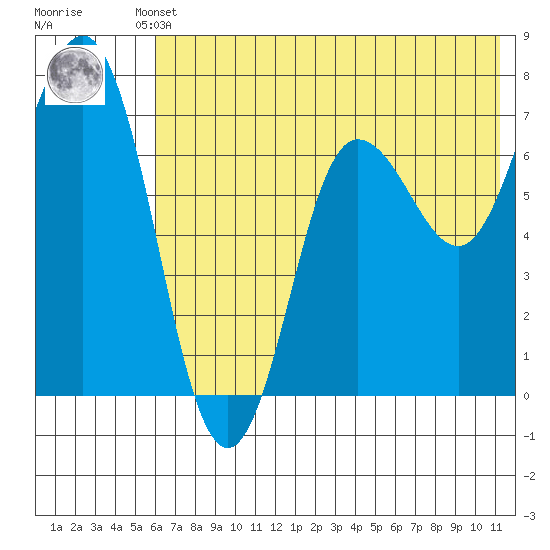 Chankliut Island tide chart for Thursday, July 10, 2025