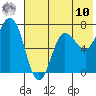 Chankliut Island tide chart for Thursday, July 10, 2025