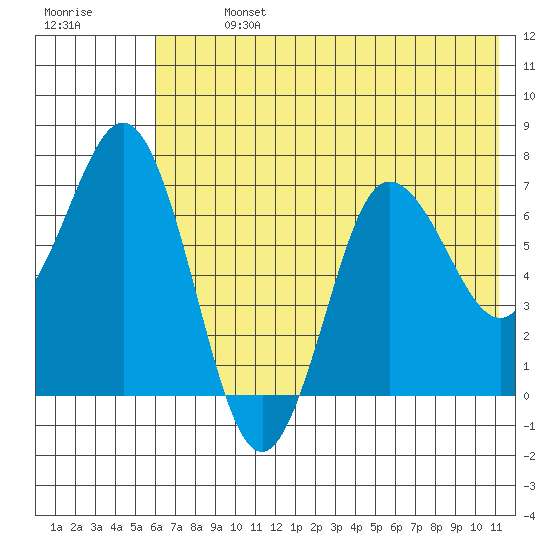 Chankliut Island tide chart for Sunday, July 13, 2025