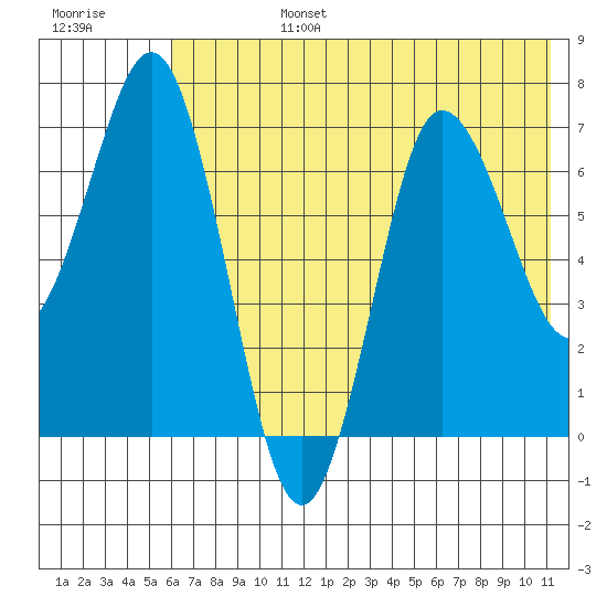 Chankliut Island tide chart for Monday, July 14, 2025