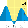 Chankliut Island tide chart for Monday, July 14, 2025