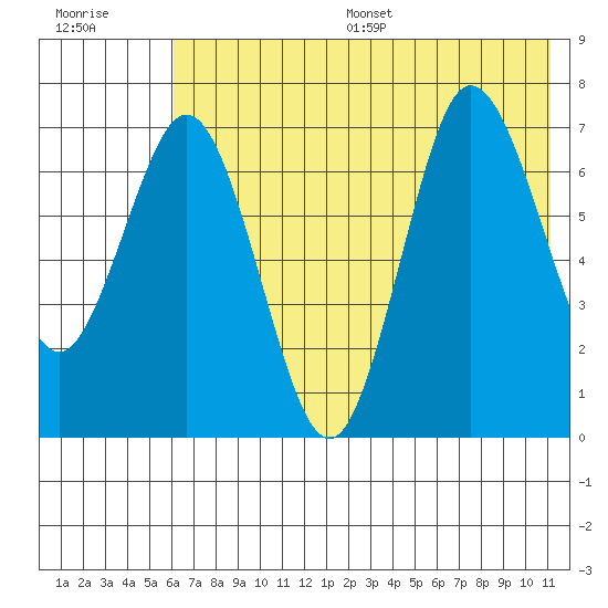 Chankliut Island tide chart for Wednesday, July 16, 2025
