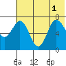 Chankliut Island tide chart for Tuesday, July 1, 2025