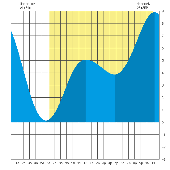 Chankliut Island tide chart for Sunday, July 20, 2025