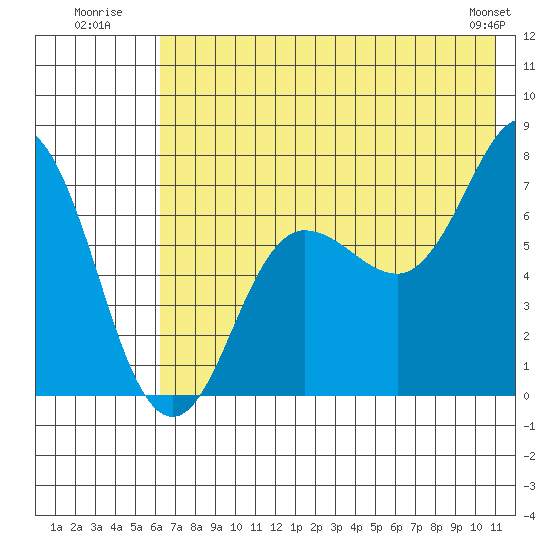 Chankliut Island tide chart for Monday, July 21, 2025