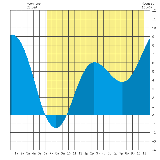 Chankliut Island tide chart for Tuesday, July 22, 2025