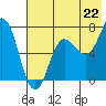 Chankliut Island tide chart for Tuesday, July 22, 2025