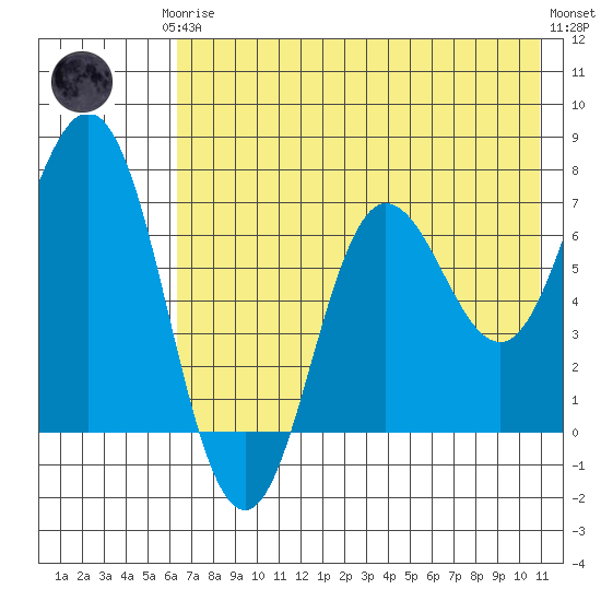 Chankliut Island tide chart for Thursday, July 24, 2025