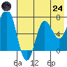 Chankliut Island tide chart for Thursday, July 24, 2025