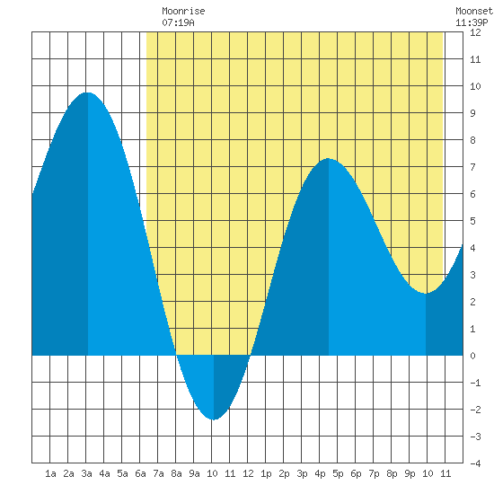 Chankliut Island tide chart for Friday, July 25, 2025