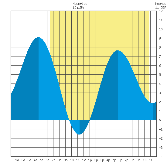 Chankliut Island tide chart for Sunday, July 27, 2025