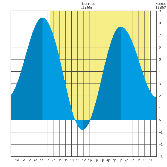 Chankliut Island tide chart for Monday, July 28, 2025