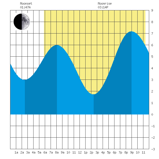 Chankliut Island tide chart for Wednesday, July 2, 2025