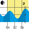 Chankliut Island tide chart for Wednesday, July 2, 2025