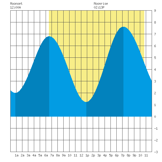 Chankliut Island tide chart for Wednesday, July 30, 2025