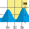 Chankliut Island tide chart for Wednesday, July 30, 2025