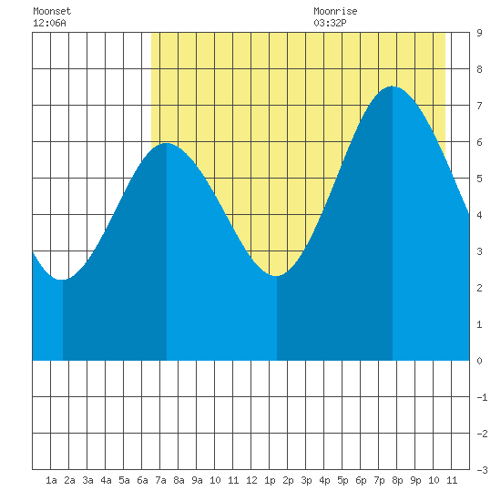 Chankliut Island tide chart for Thursday, July 31, 2025
