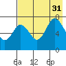 Chankliut Island tide chart for Thursday, July 31, 2025